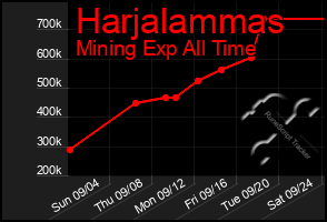 Total Graph of Harjalammas