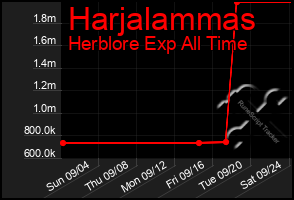 Total Graph of Harjalammas