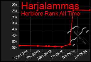 Total Graph of Harjalammas