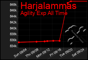 Total Graph of Harjalammas