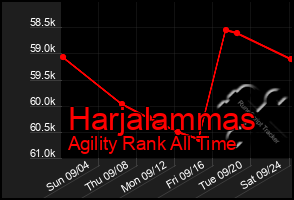 Total Graph of Harjalammas