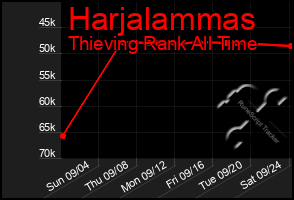 Total Graph of Harjalammas