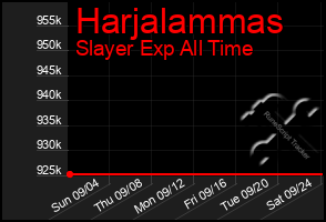 Total Graph of Harjalammas