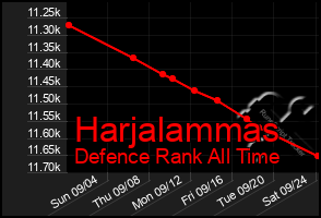 Total Graph of Harjalammas