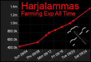 Total Graph of Harjalammas