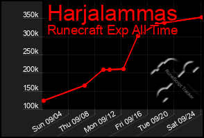 Total Graph of Harjalammas