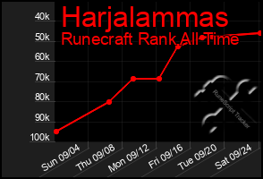 Total Graph of Harjalammas