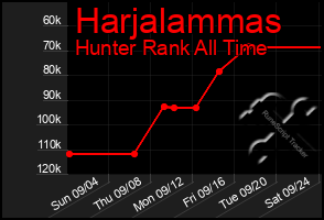 Total Graph of Harjalammas