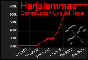 Total Graph of Harjalammas