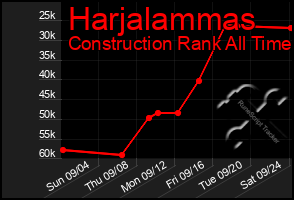 Total Graph of Harjalammas