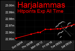 Total Graph of Harjalammas