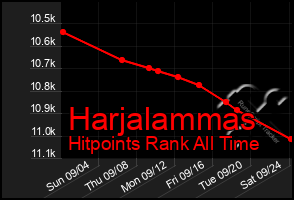 Total Graph of Harjalammas