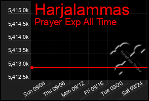 Total Graph of Harjalammas