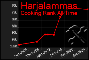 Total Graph of Harjalammas