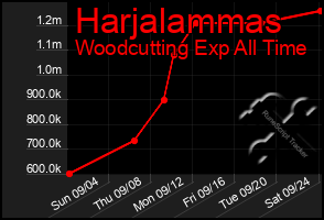 Total Graph of Harjalammas