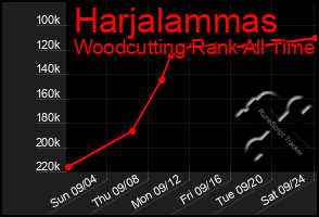 Total Graph of Harjalammas