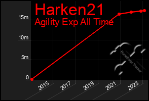 Total Graph of Harken21