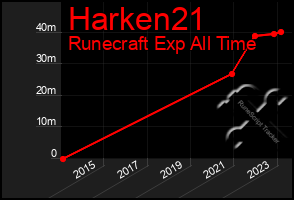 Total Graph of Harken21