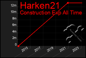 Total Graph of Harken21