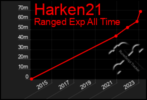 Total Graph of Harken21