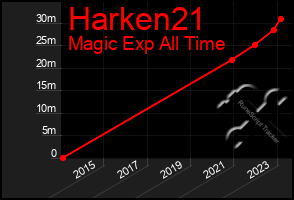 Total Graph of Harken21