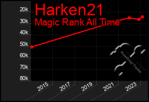 Total Graph of Harken21