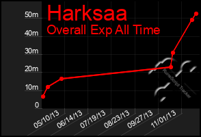 Total Graph of Harksaa