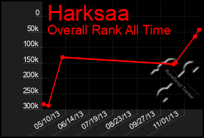 Total Graph of Harksaa