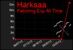 Total Graph of Harksaa