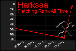 Total Graph of Harksaa