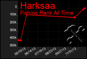 Total Graph of Harksaa