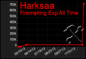 Total Graph of Harksaa