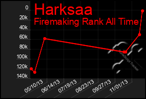 Total Graph of Harksaa