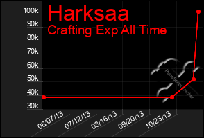 Total Graph of Harksaa