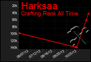 Total Graph of Harksaa