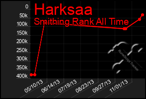 Total Graph of Harksaa