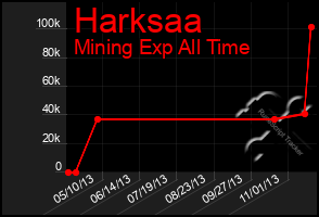 Total Graph of Harksaa