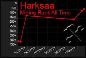 Total Graph of Harksaa