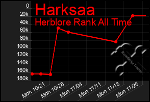 Total Graph of Harksaa