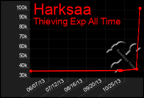 Total Graph of Harksaa