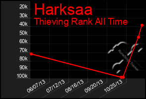 Total Graph of Harksaa