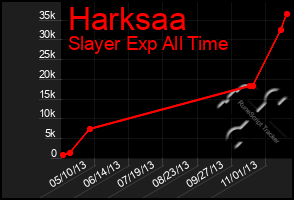 Total Graph of Harksaa