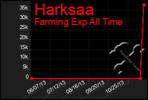 Total Graph of Harksaa