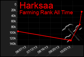 Total Graph of Harksaa