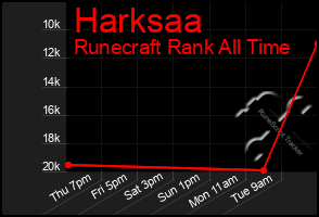 Total Graph of Harksaa