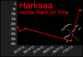 Total Graph of Harksaa