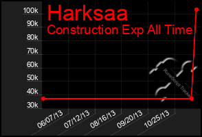 Total Graph of Harksaa