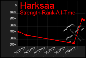 Total Graph of Harksaa