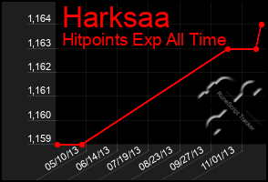 Total Graph of Harksaa