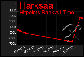 Total Graph of Harksaa